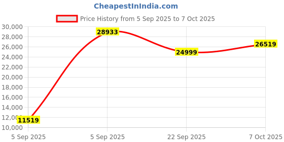 urbanladder.com coirfit Twin Plus Latexo Dual Comfort Memory Foam Mattress - Queen Size coirfit Price History Graph from 5 Sep 2025 to 7 Oct 2025
