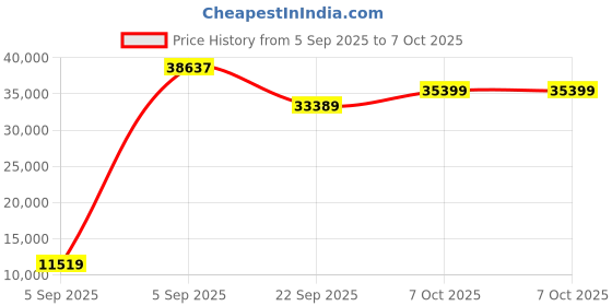 urbanladder.com coirfit Twin Plus Latexo Dual Comfort Memory Foam Mattress - Queen Size coirfit Price History Graph from 5 Sep 2025 to 7 Oct 2025