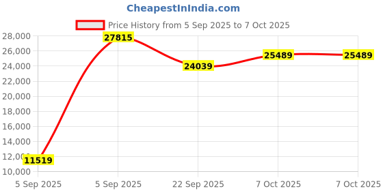 urbanladder.com coirfit Twin Plus Latexo Dual Comfort Memory Foam Mattress - Queen Size coirfit Price History Graph from 5 Sep 2025 to 7 Oct 2025