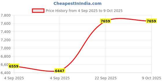 urbanladder.com coirfit Twin Plus Latexo Dual Comfort Memory Foam Mattress - Single Size coirfit Price History Graph from 4 Sep 2025 to 8 Oct 2025