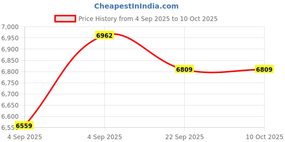 urbanladder.com coirfit Twin Plus Latexo Dual Comfort Memory Foam Mattress - Single Size coirfit Price History Graph from 4 Sep 2025 to 9 Oct 2025