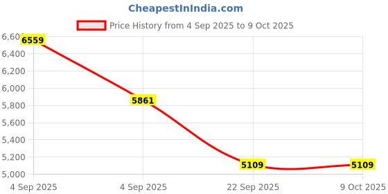 urbanladder.com coirfit Twin Plus Latexo Dual Comfort Memory Foam Mattress - Single Size coirfit Price History Graph from 4 Sep 2025 to 8 Oct 2025