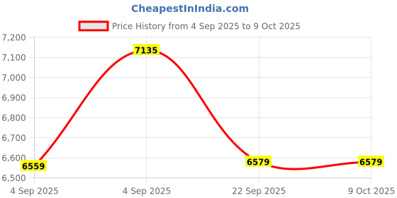 urbanladder.com coirfit Twin Plus Latexo Dual Comfort Memory Foam Mattress - Single Size coirfit Price History Graph from 4 Sep 2025 to 8 Oct 2025