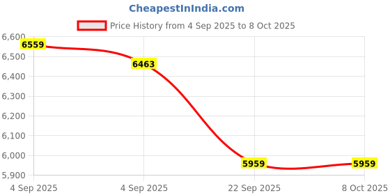 urbanladder.com coirfit Twin Plus Latexo Dual Comfort Memory Foam Mattress - Single Size coirfit Price History Graph from 4 Sep 2025 to 8 Oct 2025