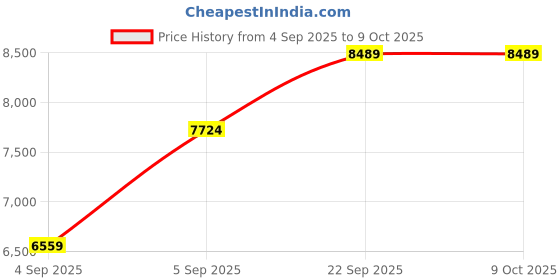 urbanladder.com coirfit Twin Plus Latexo Dual Comfort Memory Foam Mattress - Single Size coirfit Price History Graph from 4 Sep 2025 to 9 Oct 2025