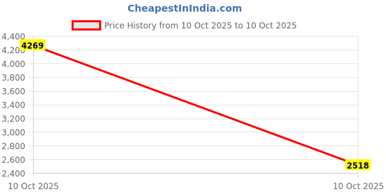 urbanladder.com devansh Tyra Multicolour Cotton Shade Floor Lamp devansh Price History Graph from 10 Oct 2025 to 10 Oct 2025