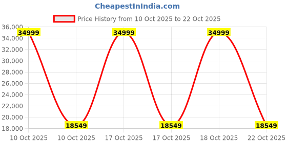 urbanladder.com wooden twist Udell Lounge Chair in Beige Colour wooden twist Price History Graph from 10 Oct 2025 to 22 Oct 2025
