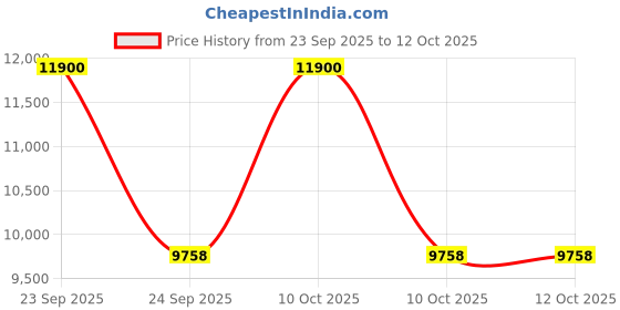urbanladder.com ujjwal arts Shen Solid Wood Bar Stool in Polished Colour ujjwal arts Price History Graph from 23 Sep 2025 to 11 Oct 2025