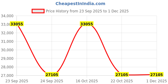 urbanladder.com ujjwal wood Amara Solid Wood Chest of 3 Drawers in Painted Finish ujjwal wood Price History Graph from 23 Sep 2025 to 1 Dec 2025