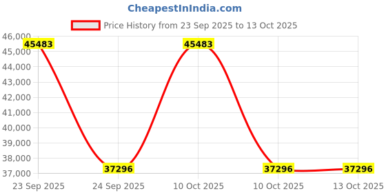 urbanladder.com ujjwal wood Solar Solid Wood Study Table in Tulip Finish ujjwal wood Price History Graph from 23 Sep 2025 to 12 Oct 2025