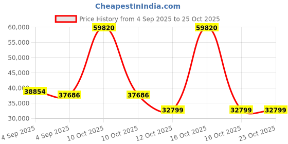 urbanladder.com woodenmood Unicorn Solid Wood Queen Size Bed with Box Storage Bed in Walnut Finish woodenmood Price History Graph from 4 Sep 2025 to 25 Oct 2025