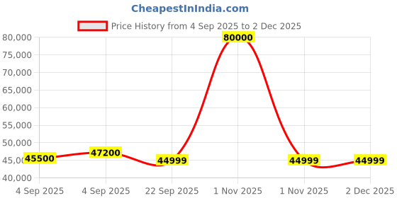 urbanladder.com urban ladder Adria 6 Seater Carrara White Dining Table urban ladder Price History Graph from 4 Sep 2025 to 1 Dec 2025