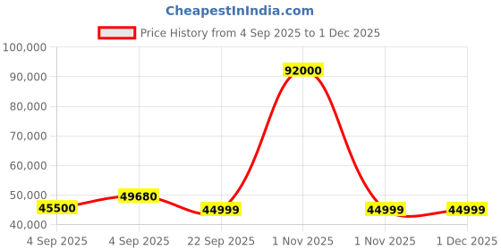 urbanladder.com urban ladder Adria 6 Seater Copa Cabana Dining Table urban ladder Price History Graph from 4 Sep 2025 to 30 Nov 2025