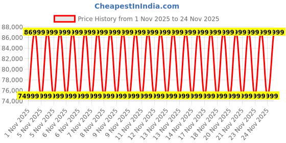 urbanladder.com urban ladder Aeris Ceramic 6 to 8 Seater Extendable Dining Table in Black Jade urban ladder Price History Graph from 1 Nov 2025 to 24 Nov 2025
