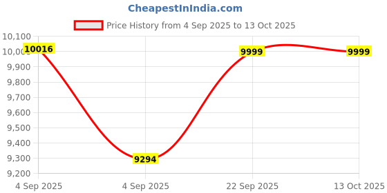 urbanladder.com urban ladder Alaca Solid Wood Dining Chair set of 2 in Mango Mahogany Finish urban ladder Price History Graph from 4 Sep 2025 to 13 Oct 2025