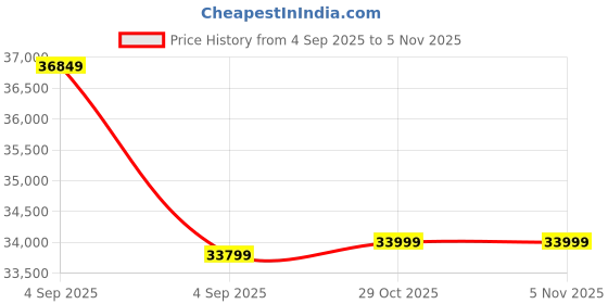 urbanladder.com urban ladder Alexandra Solid Wood Queen Size Non Storage Bed in American Walnut Finish urban ladder Price History Graph from 4 Sep 2025 to 2 Nov 2025