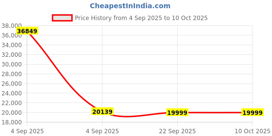 urbanladder.com urban ladder Alexandra Solid Wood Single Size Non Storage Bed in American Walnut Finish urban ladder Price History Graph from 4 Sep 2025 to 10 Oct 2025
