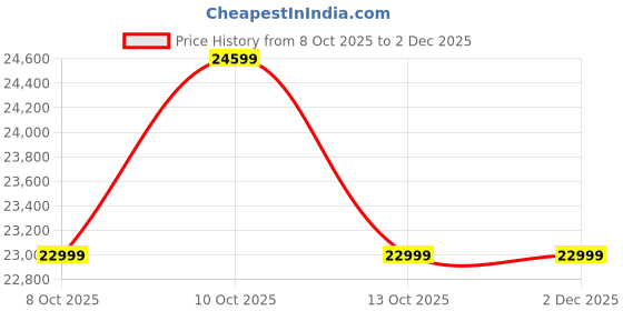 urbanladder.com urban ladder Amora 1 Seater Fabric Sofa In Dual Tone Birch Beige urban ladder Price History Graph from 8 Oct 2025 to 2 Dec 2025