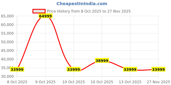 urbanladder.com urban ladder Amora Sofa 2 Seater in Dual Tone Birch Beige with Sienna Brown urban ladder Price History Graph from 8 Oct 2025 to 26 Nov 2025