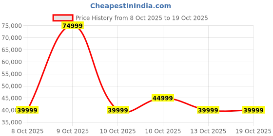 urbanladder.com urban ladder Amora Sofa 3 Seater in Dusty Turquoise Velvet urban ladder Price History Graph from 8 Oct 2025 to 17 Oct 2025