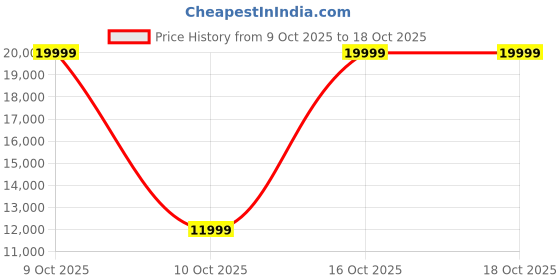 urbanladder.com urban ladder Anderson Solid Wood Dining Chair set of 1 in Danish Walnut Finish urban ladder Price History Graph from 9 Oct 2025 to 18 Oct 2025