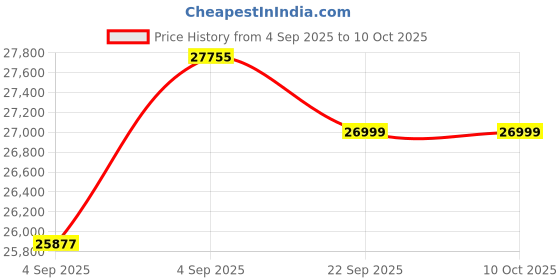 urbanladder.com urban ladder Aruba Engineered Wood King Size Bed with Hydraulic Storage Bed in Classi... urban ladder Price History Graph from 4 Sep 2025 to 9 Oct 2025