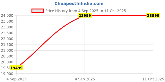 urbanladder.com urban ladder Atlas Crest Storage 6 Seater Danish Walnut Dining Table urban ladder Price History Graph from 4 Sep 2025 to 11 Oct 2025