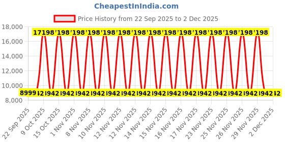 urbanladder.com urban ladder Atlas Solid Wood Dining Chair set of 2 in Danish Walnut Finish urban ladder Price History Graph from 22 Sep 2025 to 2 Dec 2025