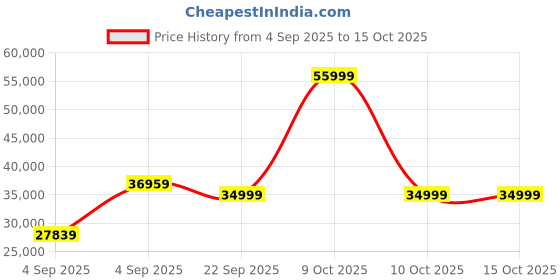urbanladder.com urban ladder Atticus Fabric One Seater Motorized Recliner in Baltic Blue urban ladder Price History Graph from 4 Sep 2025 to 14 Oct 2025