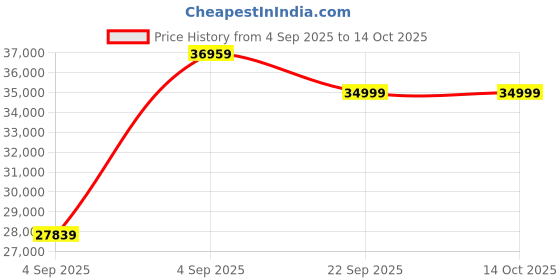 urbanladder.com urban ladder Atticus Fabric One Seater Motorized Recliner in Shitake Beige urban ladder Price History Graph from 4 Sep 2025 to 13 Oct 2025