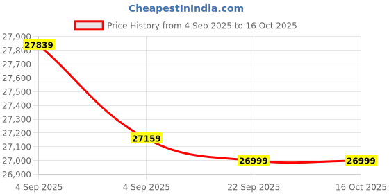 urbanladder.com urban ladder Atticus Fabric One Seater Rocker Swivel Recliner in Urban Grey urban ladder Price History Graph from 4 Sep 2025 to 16 Oct 2025