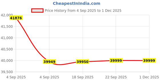 urbanladder.com urban ladder Ballito Solid Wood Queen Size Box Storage Bed in Mahogany Finish urban ladder Price History Graph from 4 Sep 2025 to 30 Nov 2025