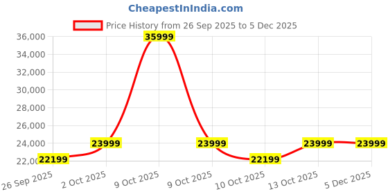 urbanladder.com urban ladder Beck Swivel Metal Dining Chair Set Of 2 In Olive Leatherette urban ladder Price History Graph from 26 Sep 2025 to 5 Dec 2025