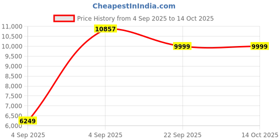 urbanladder.com urban ladder Bennis Engineered Wood Shoe Rack in Dark Walnut Finish urban ladder Price History Graph from 4 Sep 2025 to 14 Oct 2025