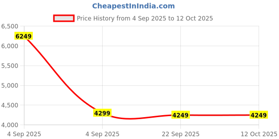 urbanladder.com urban ladder Bennis Engineered Wood Shoe Rack in Dark Walnut Finish urban ladder Price History Graph from 4 Sep 2025 to 12 Oct 2025