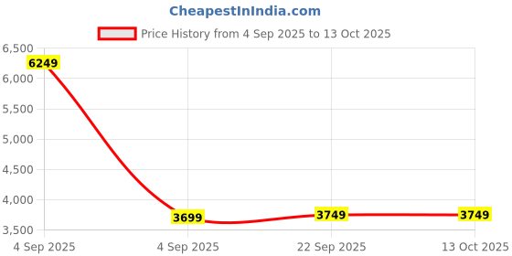 urbanladder.com urban ladder Bennis Engineered Wood Shoe Rack in Dark Walnut Finish urban ladder Price History Graph from 4 Sep 2025 to 13 Oct 2025