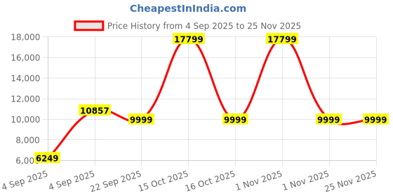urbanladder.com urban ladder Bennis Engineered Wood Shoe Rack in White Finish urban ladder Price History Graph from 4 Sep 2025 to 25 Nov 2025