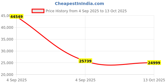 urbanladder.com urban ladder Bernice One Seater Recliner in Capri Blue urban ladder Price History Graph from 4 Sep 2025 to 13 Oct 2025