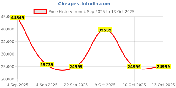 urbanladder.com urban ladder Bernice One Seater Recliner in Tan urban ladder Price History Graph from 4 Sep 2025 to 13 Oct 2025