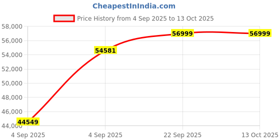 urbanladder.com urban ladder Bernice Three Seater Recliner in Capri Blue urban ladder Price History Graph from 4 Sep 2025 to 13 Oct 2025