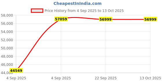 urbanladder.com urban ladder Bernice Three Seater Recliner in Tan urban ladder Price History Graph from 4 Sep 2025 to 13 Oct 2025
