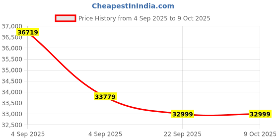 urbanladder.com urban ladder Bornholm Engineered Wood Queen Size Drawer Storage Bed in Finish urban ladder Price History Graph from 4 Sep 2025 to 9 Oct 2025