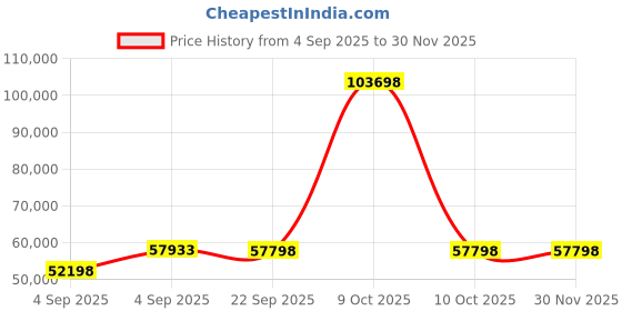 urbanladder.com urban ladder Boston Solid Wood King Size Bed with Hydraulic Storage Bed in Teak Finish urban ladder Price History Graph from 4 Sep 2025 to 30 Nov 2025
