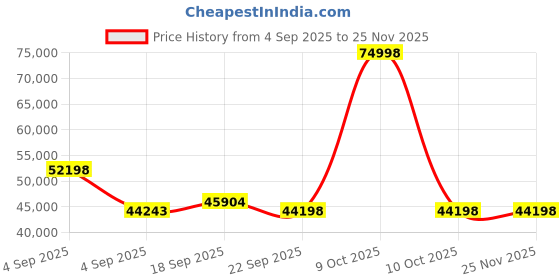 urbanladder.com urban ladder Boston Solid Wood Queen Size Bed with Box Storage Bed in Teak Finish urban ladder Price History Graph from 4 Sep 2025 to 25 Nov 2025