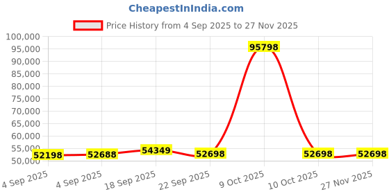 urbanladder.com urban ladder Boston Solid Wood Queen Size Bed with Hydraulic Storage Bed in Teak Finish urban ladder Price History Graph from 4 Sep 2025 to 26 Nov 2025