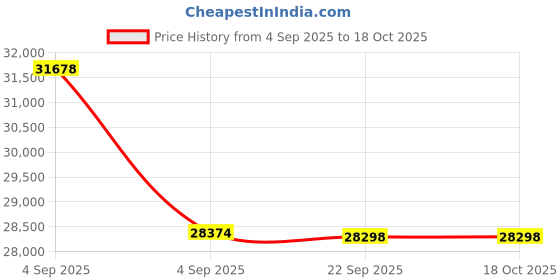 urbanladder.com urban ladder Boston Solid Wood Queen Size Bed without Storage in Teak Finish urban ladder Price History Graph from 4 Sep 2025 to 17 Oct 2025