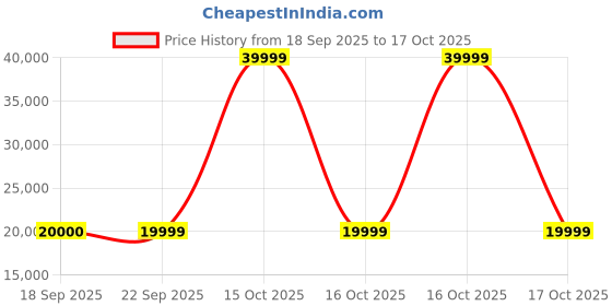 urbanladder.com urban ladder Bren Swivel Solid Wood Dining Chair set of 2 in Auburn Finish urban ladder Price History Graph from 18 Sep 2025 to 17 Oct 2025