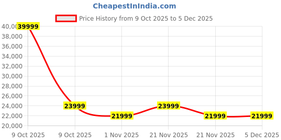 urbanladder.com urban ladder Calix Swivel Metal Dining Chair Set of 2 in Powder Blue Fabric urban ladder Price History Graph from 9 Oct 2025 to 5 Dec 2025