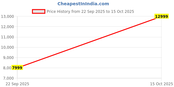 urbanladder.com urban ladder Cambry Solid Wood Bedside Table in Honey Finish urban ladder Price History Graph from 22 Sep 2025 to 15 Oct 2025