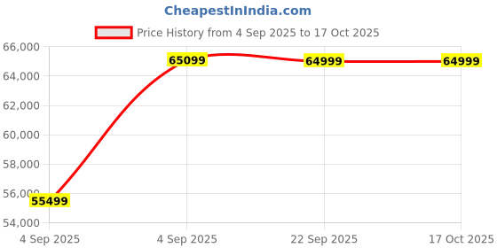urbanladder.com urban ladder Cambry Solid Wood King Size Bed with Hydraulic Storage Bed in Honey Finish urban ladder Price History Graph from 4 Sep 2025 to 16 Oct 2025